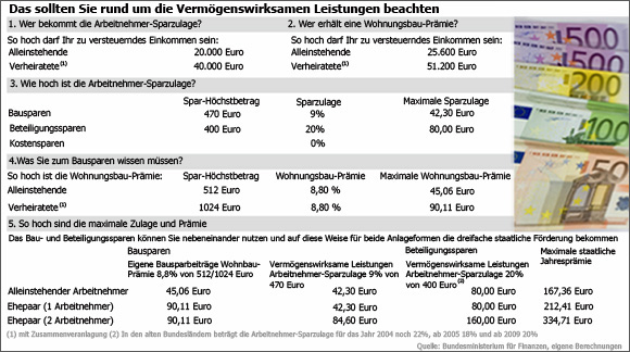 Vermögenswirksame Leistung
