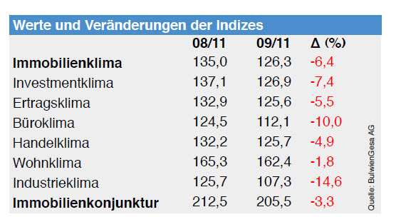 Werte und Veränderungen der Indizes