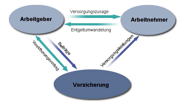 Betriebliche Altersvorsorgung (Pensionskasse)