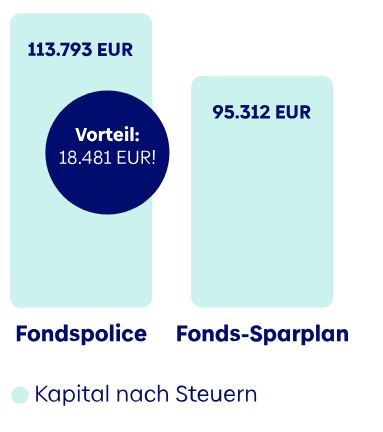 Kapital nach Steuern