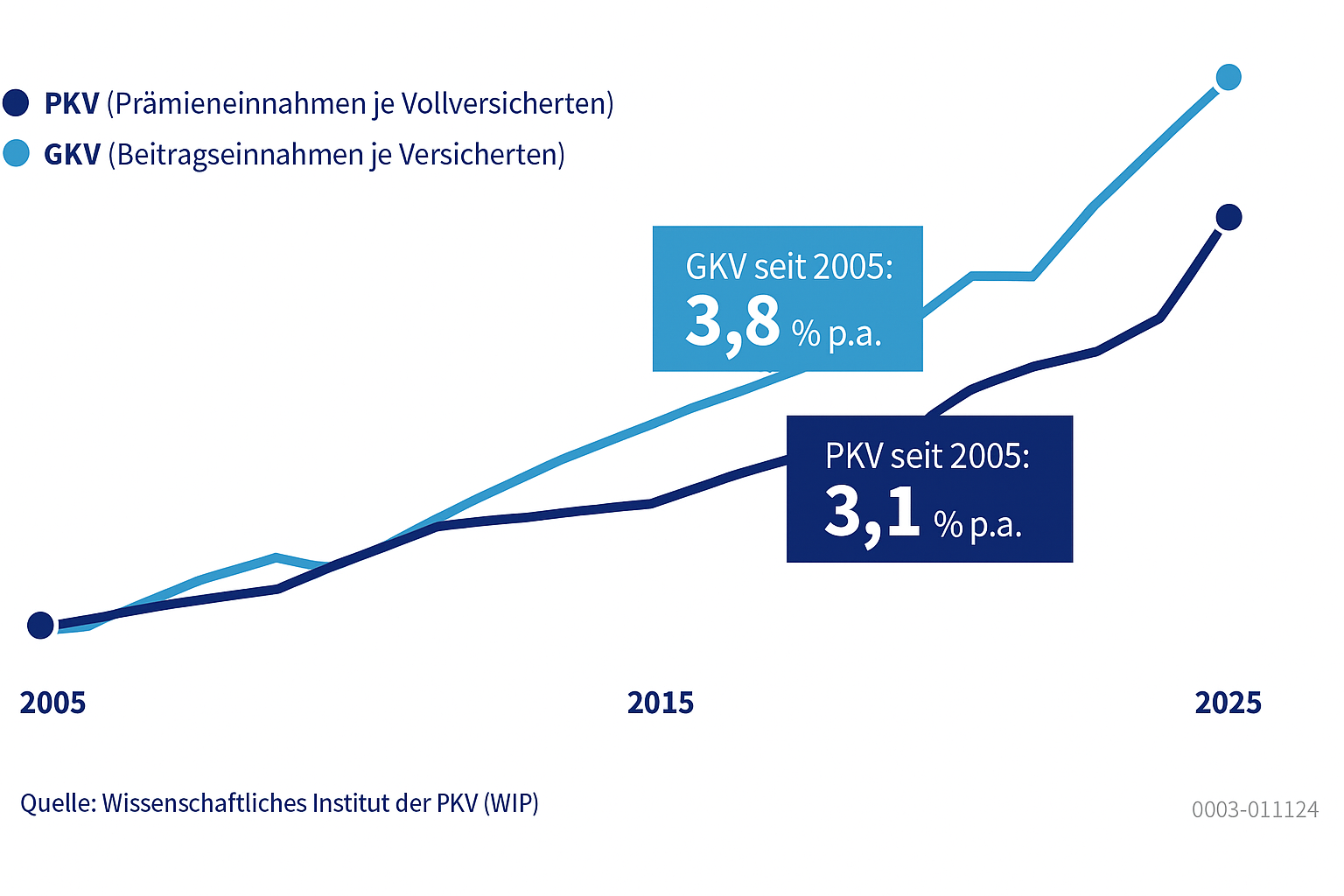Beitragsentwicklung