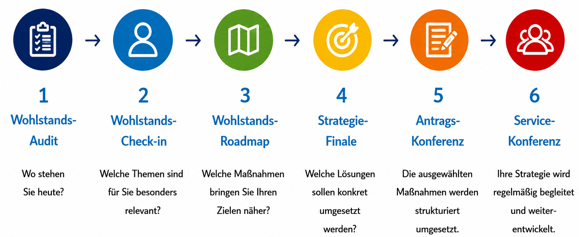 Beratungsprozess-GWF-Werner-Frech